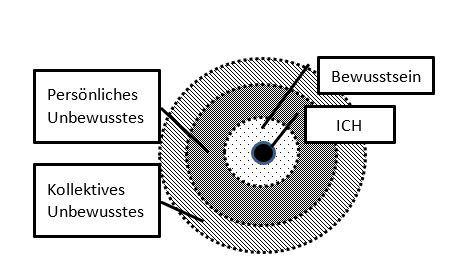 Bewusstseinsschalen