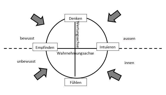 Die psychische Totalität und ihre Grundfunktionen